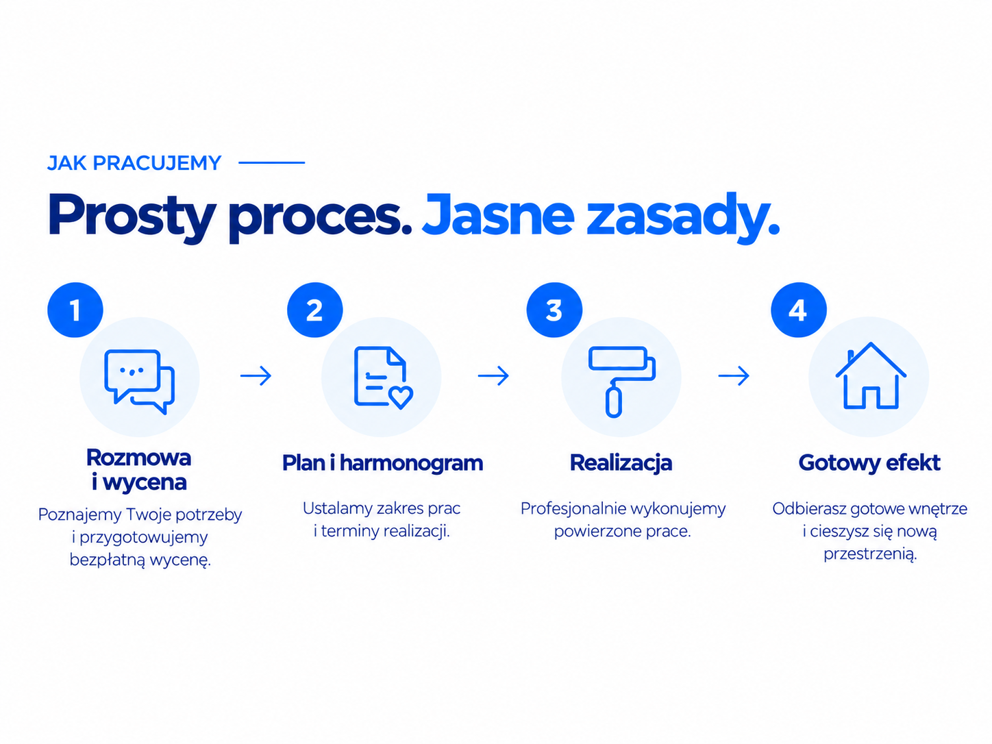 Jak pracujemy – prosty proces, jasne zasady